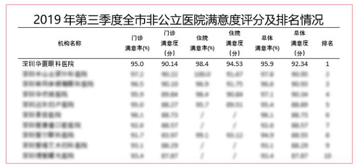 深圳6686 - 看球聊球追世界杯就来6686体育有限公司官方网站又获市第三季度医疗行业非公医院服务公众满意度第*！2.jpg