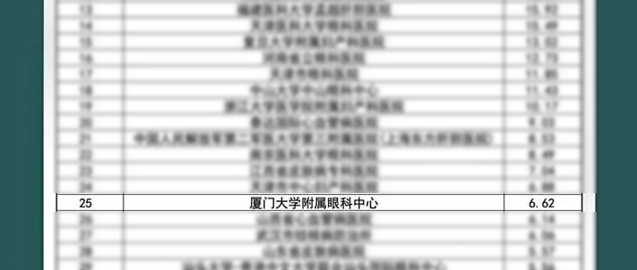 新春捷报！全国GCP机构药物临床试验量值排行榜盛大出炉，6686体育集团本部厦门眼科中心跻身眼科十*榜1.png